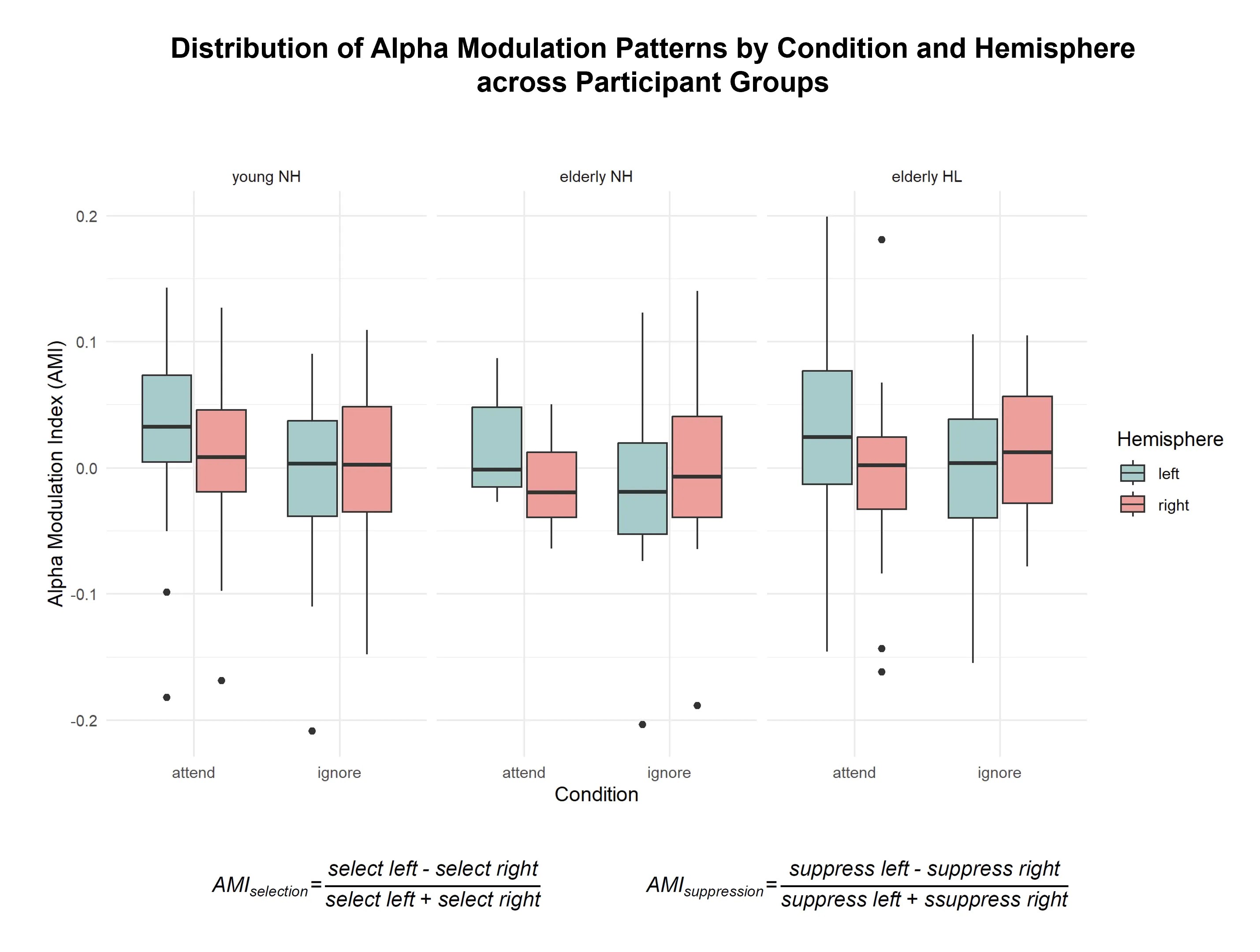 Read more about the article Examining the Impact of Hearing Impairment on Neural Patterns in Spatial Attentional Filtering