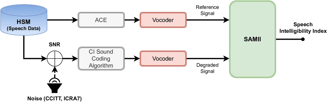 Read more about the article Design of an End-to-End Deep Learning Sound Coding Strategy for Cochlear Implants and Validation through an Objective Metric based on Mutual Information