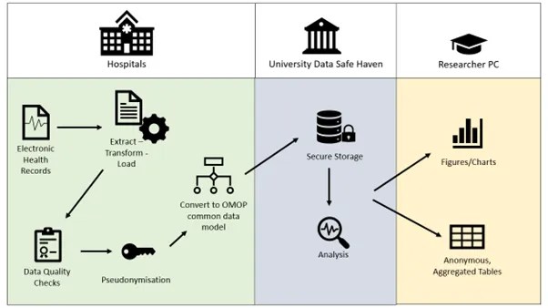 Read more about the article Curating routinely collected hearing-health data to facilitate the equitable re-use of NHS data for translational research using the OMOP framework