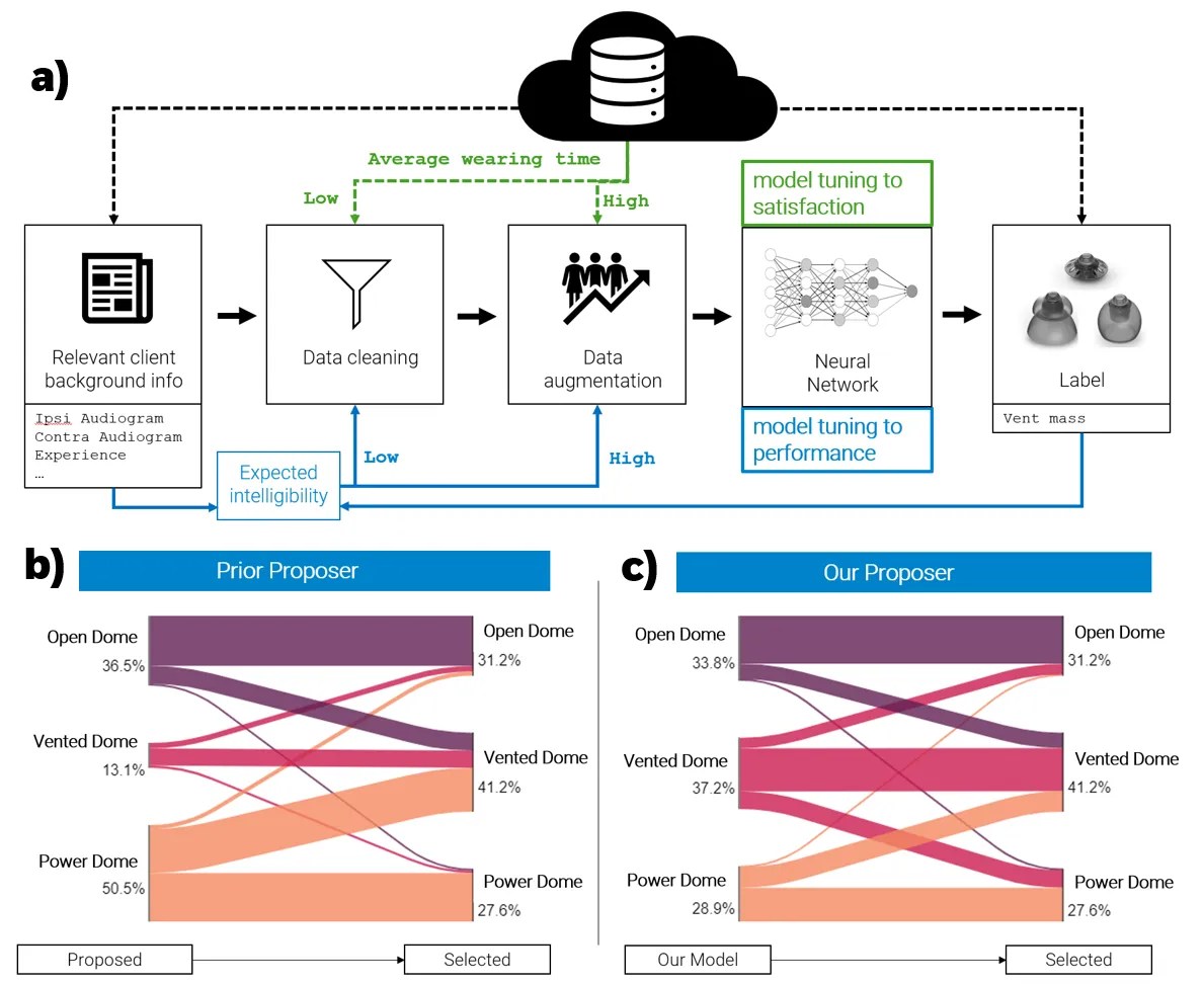 Read more about the article Big Data Analysis on Coupling Selection and Model Development of a Data Driven Dome Proposer
