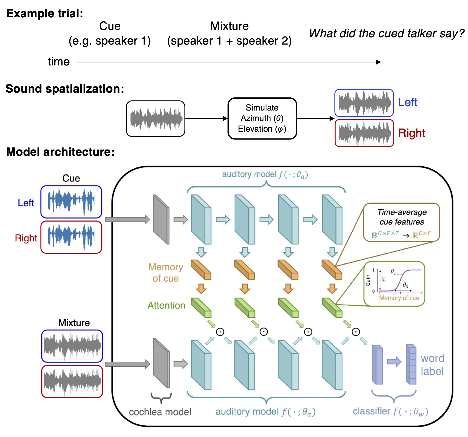 Read more about the article Modeling Auditory Attention with Deep Neural Networks