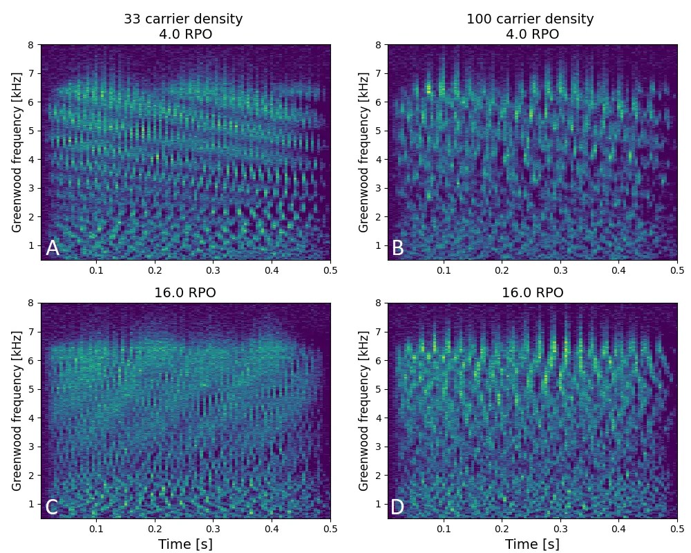 Read more about the article Unintentional cues in psychophysical spectral ripple tests: Insights from models of acoustic and electric hearing