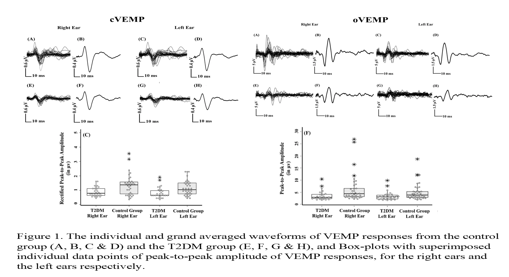 Read more about the article Auditory and Vestibular Neural Functioning in Individuals with Type II Diabetes Mellitus