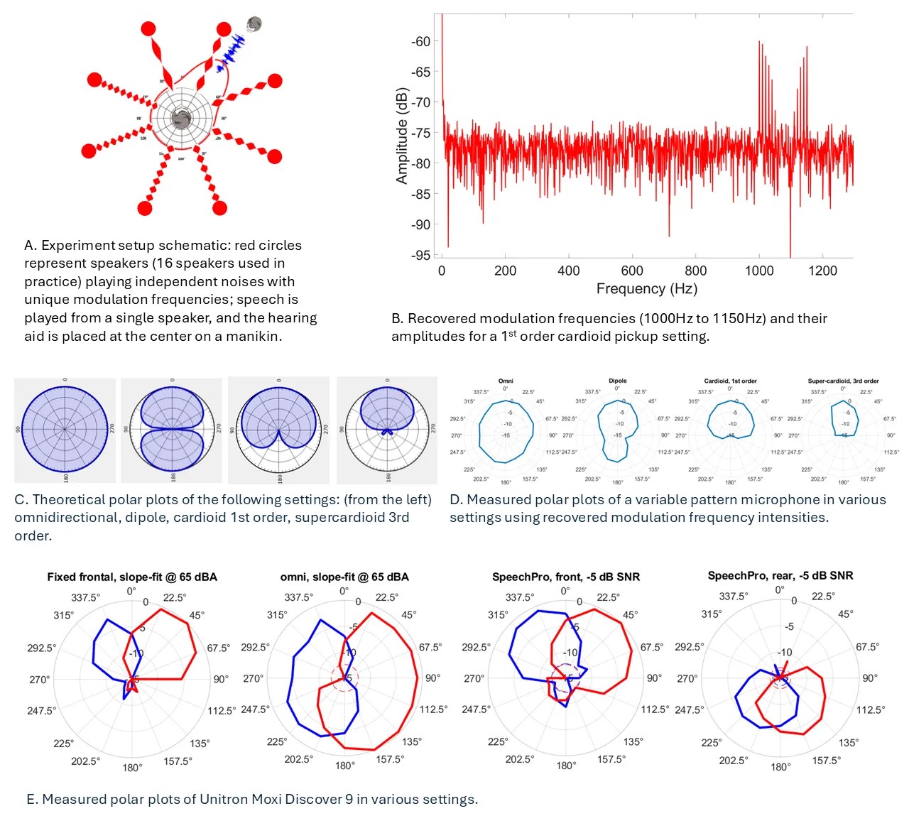 Read more about the article Covert Measurement of Adaptive Directionality in Hearing Aid Microphone Systems