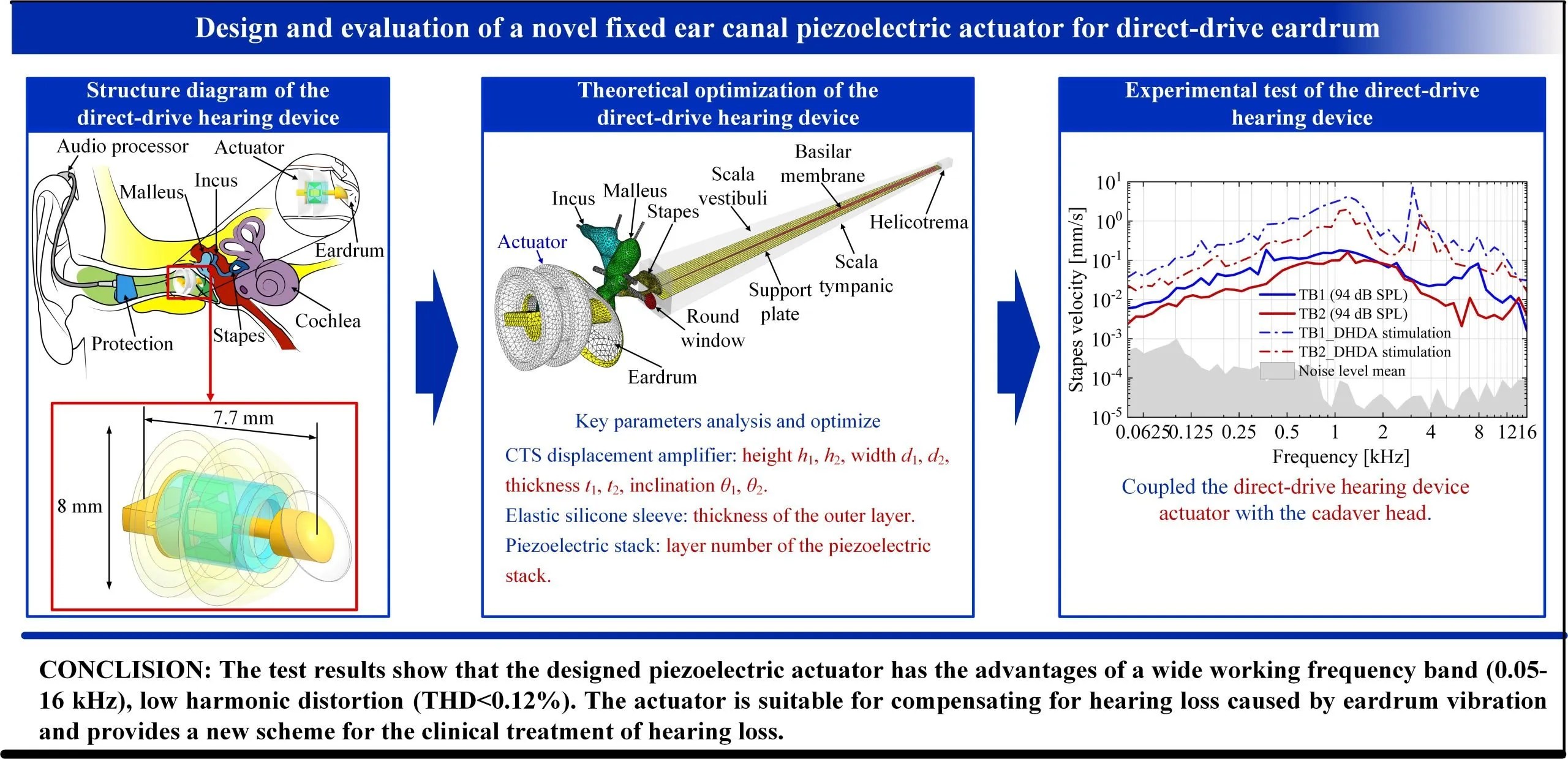 Read more about the article Design and evaluation of a novel piezoelectric actuator for eardrum direct-drive hearing device