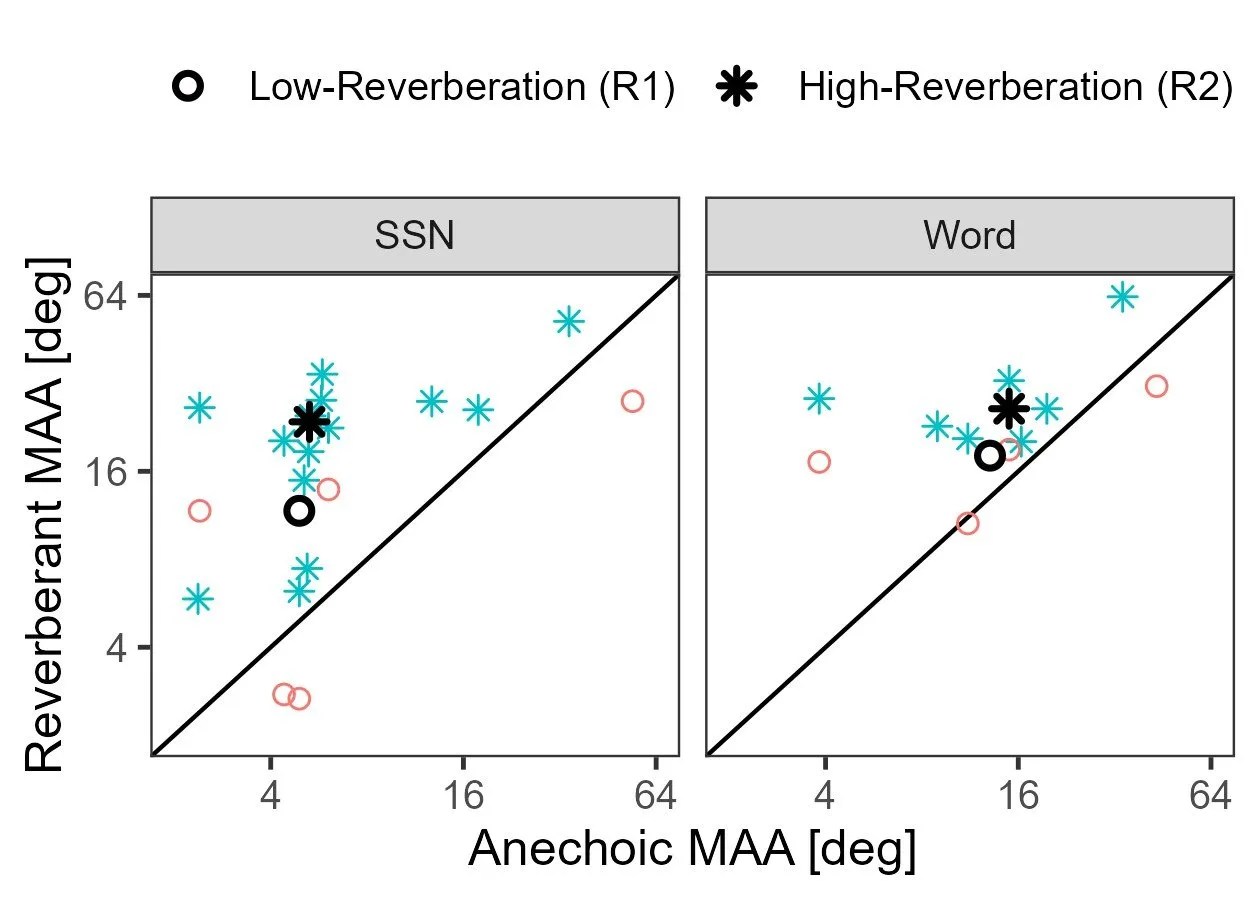Read more about the article Spatial Acuity in Reverberation for Bilateral Cochlear Implant Users