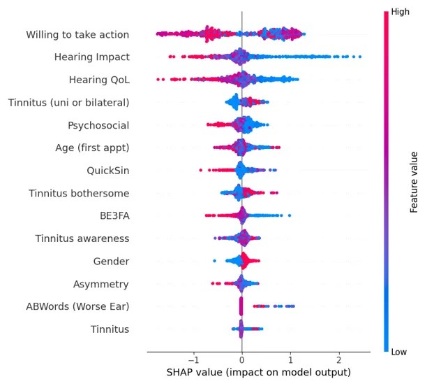 Read more about the article Audiometrically normal, but attending an audiology clinic: using machine learning to learn more about these clients