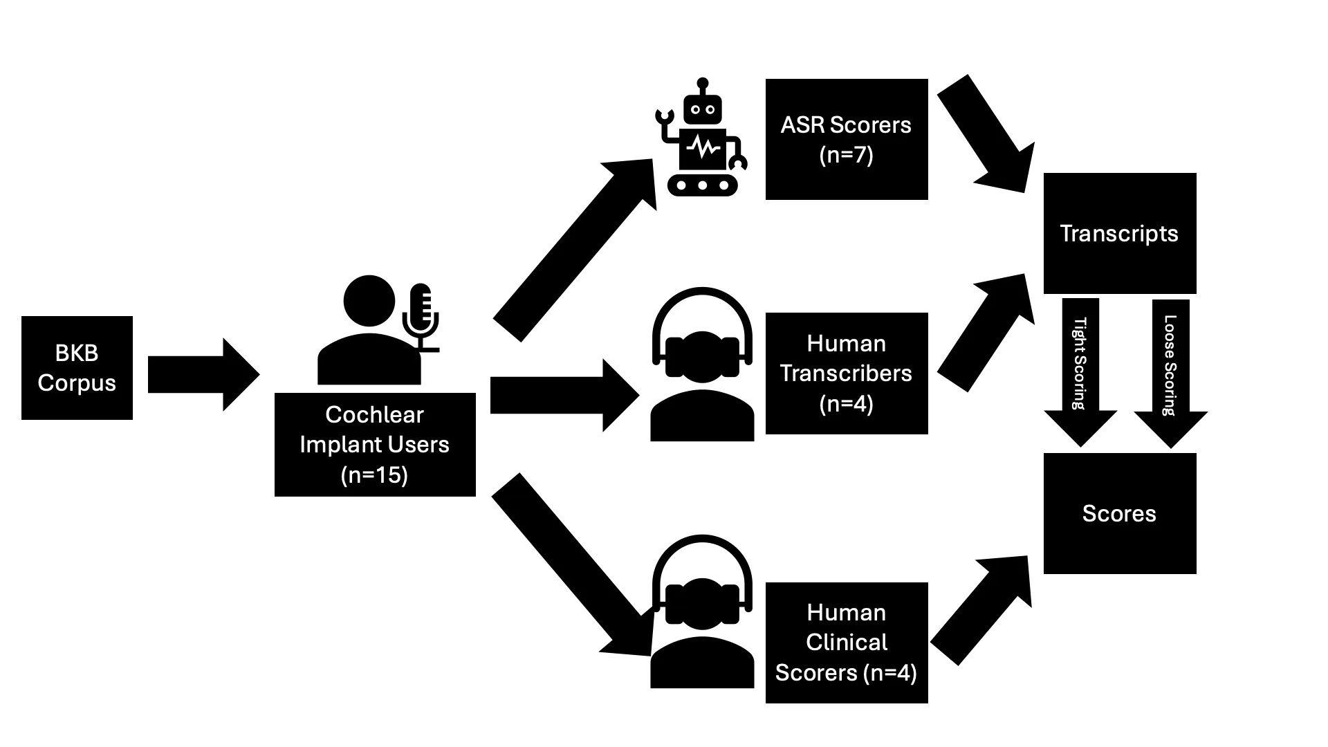 Read more about the article Automated scoring of speech audiometry for cochlear implant listeners using artificial intelligence and flexible grading methods