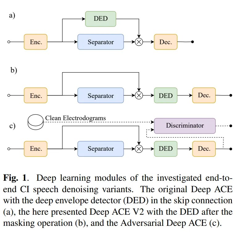 Read more about the article Adversarial Training for Efficient End-to-End Speech Denoising in Cochlear Implants
