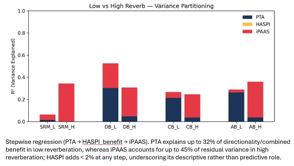 Read more about the article Evaluating the Predictive Value of audiometric, electroacoustic, and psychoacoustic measurements for Aided Speech Perception in Noise