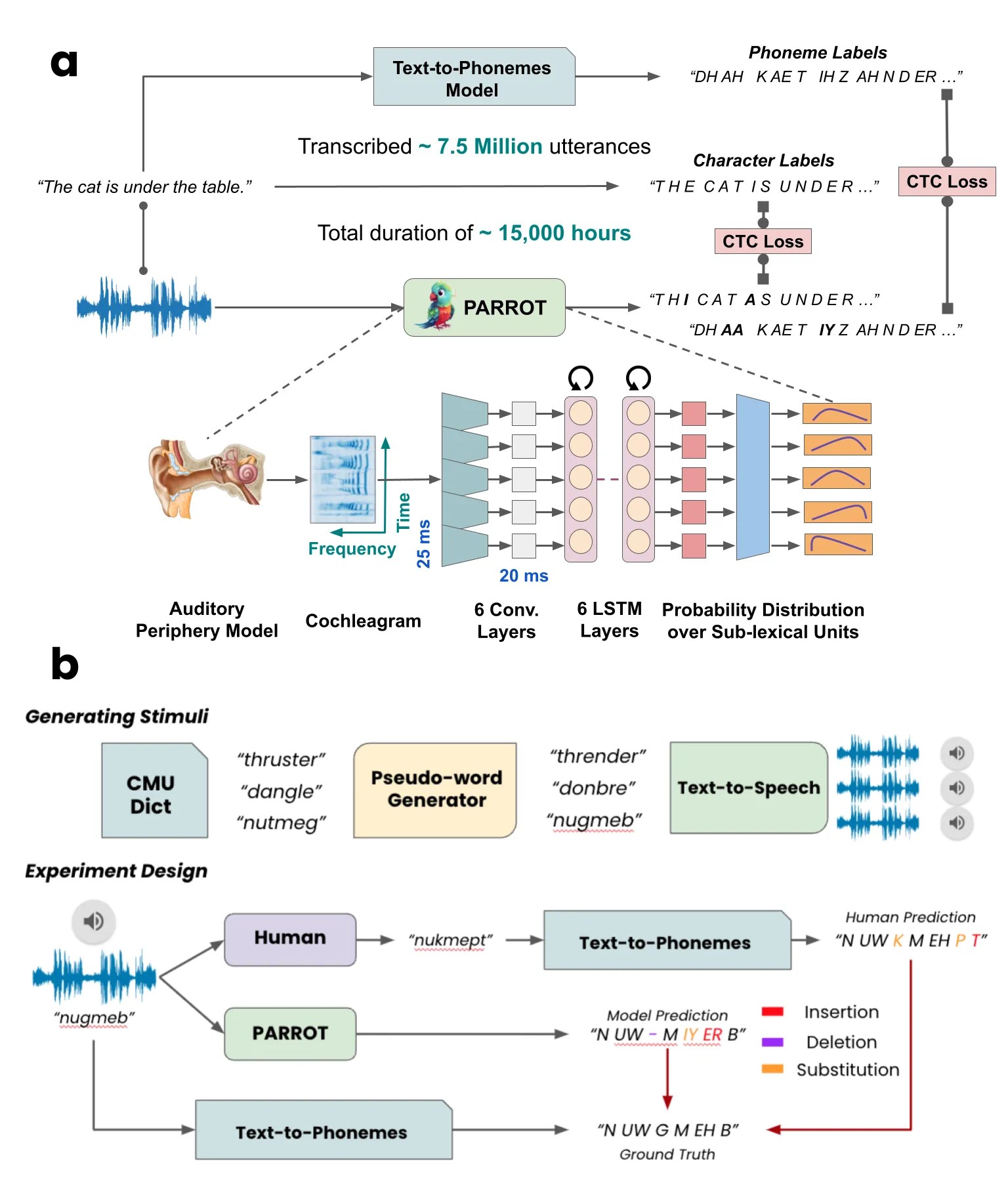 Read more about the article A Model of Continuous Speech Recognition Reveals the Role of Context in Human Speech Perception