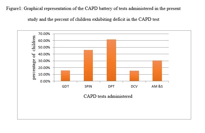 Read more about the article Assessment of comorbid conditions in school-going children with central auditory processing disorders