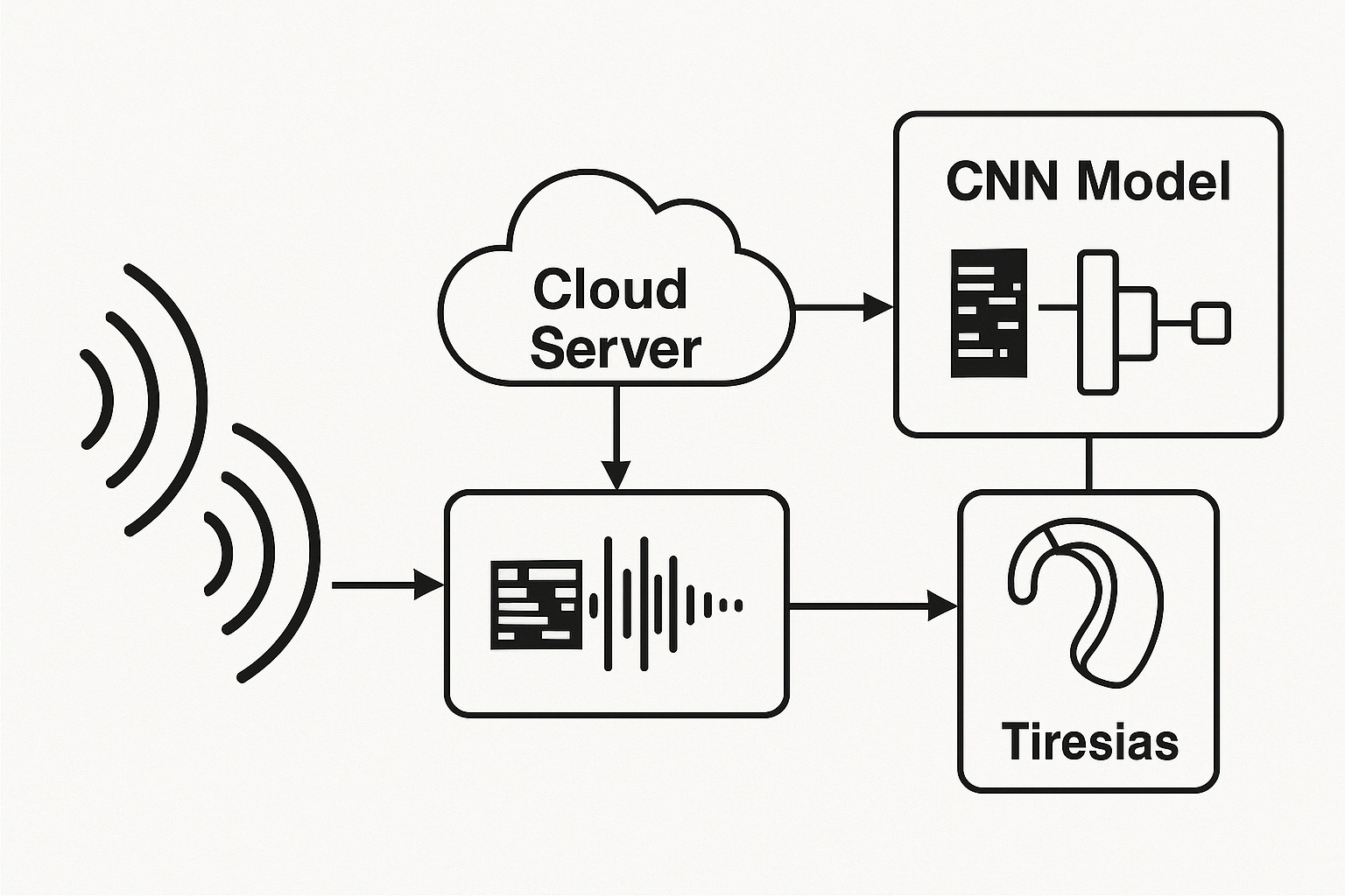 Read more about the article Environmental Sound Scene Recognition for Assistive Hearing Applications