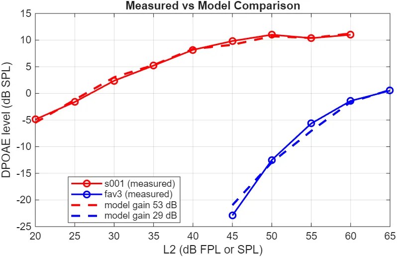 Read more about the article Inference of Cochlear Amplifier Gain Using Simulated Distortion-Product Otoacoustic Emission Leval Maps