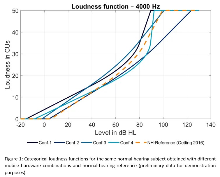 Read more about the article Loudness scaling with variations in remote mobile hardware: Can we trust the results? 
