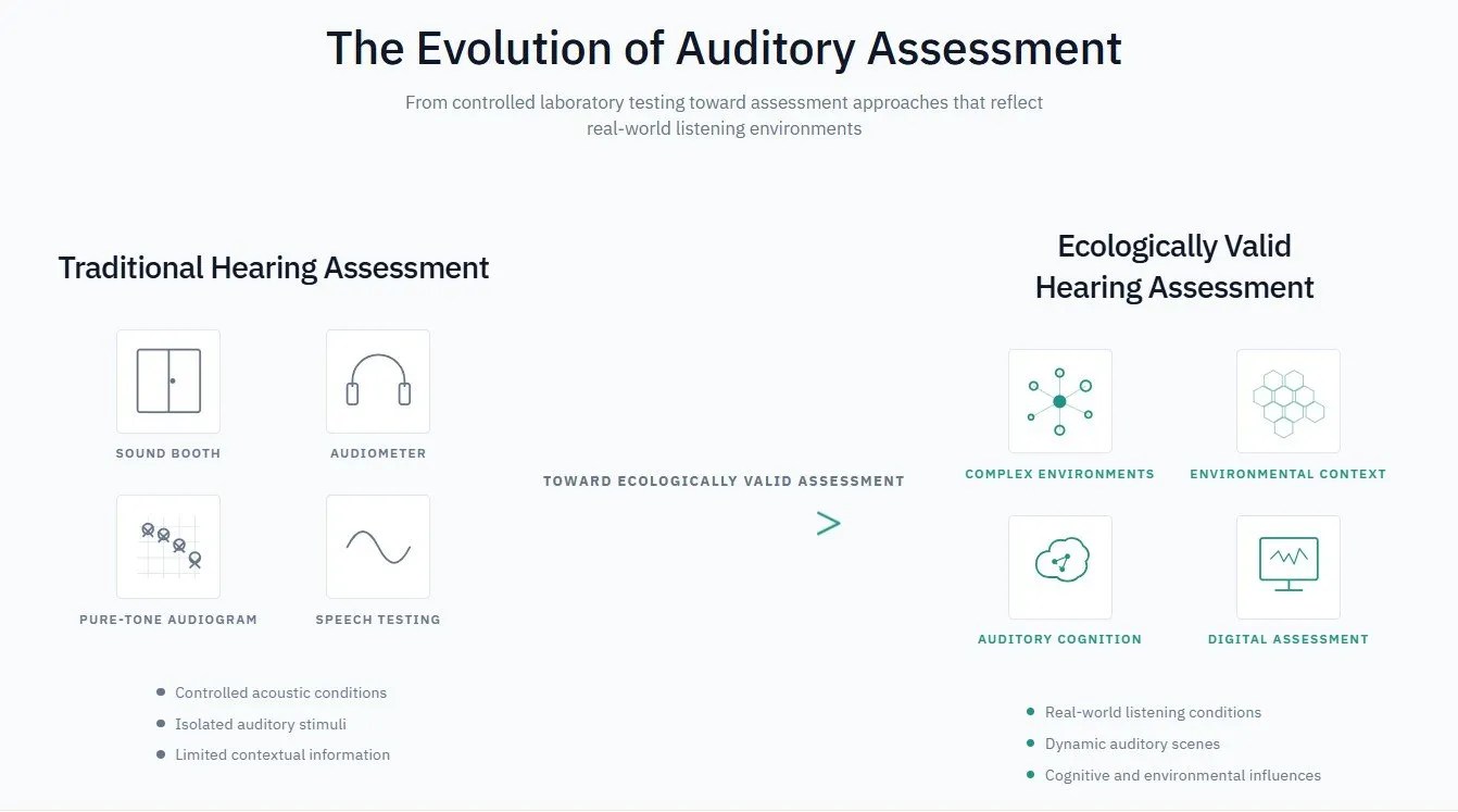 Read more about the article Toward Ecologically Valid Hearing Assessment