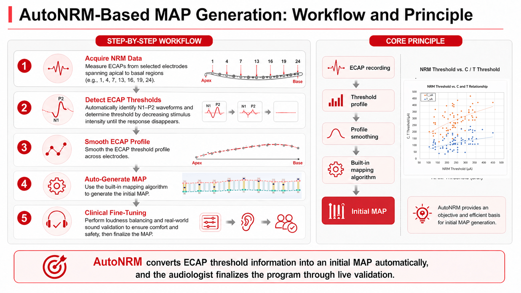Read more about the article Comparative Study of AutoNRM Intelligent Mapping and Manual Mapping in Nurotron Cochlear Implant Recipients 