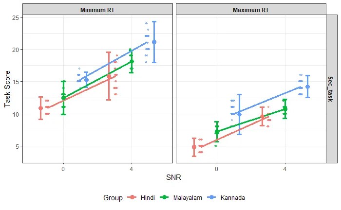 Read more about the article Effect of Reverberation and Signal to Noise Ratio on Listening Effort in Native and Non-native Kannada Speakers 