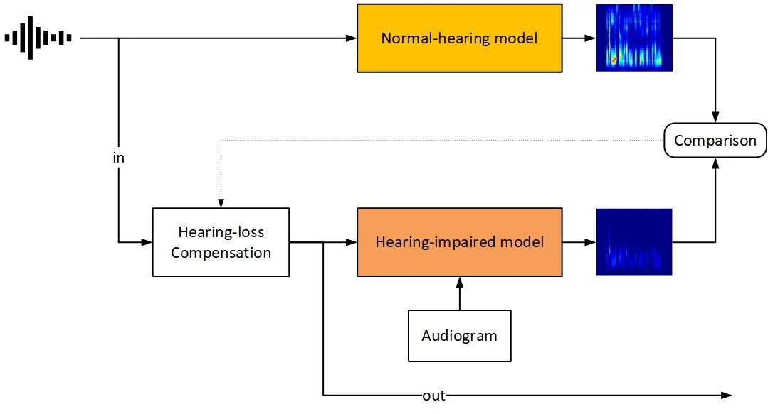Read more about the article Auditory Models for Hearing-loss Compensation – some Candidates