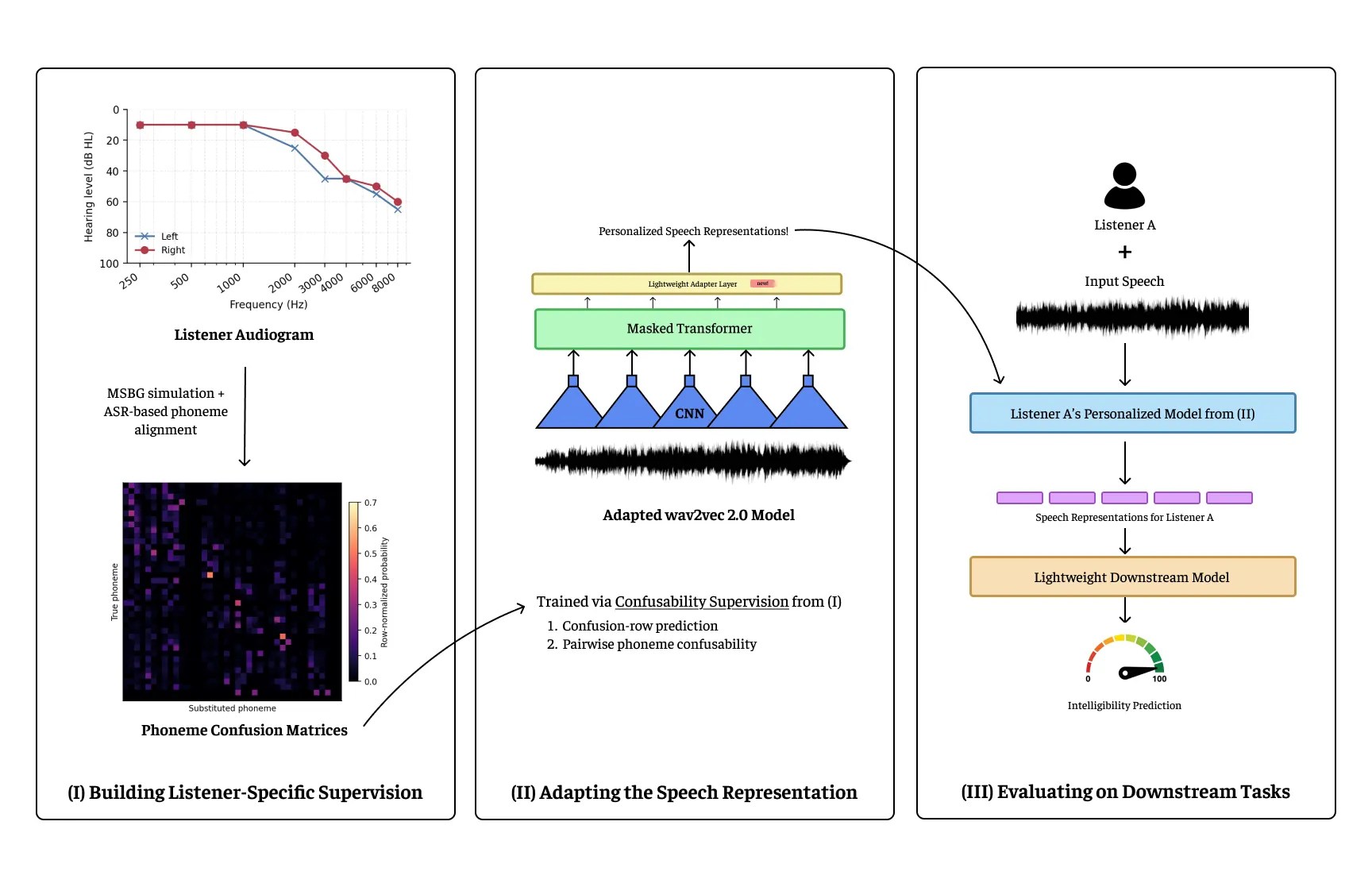 Read more about the article Listener-Aware Speech Representations for Hearing-Aid Applications