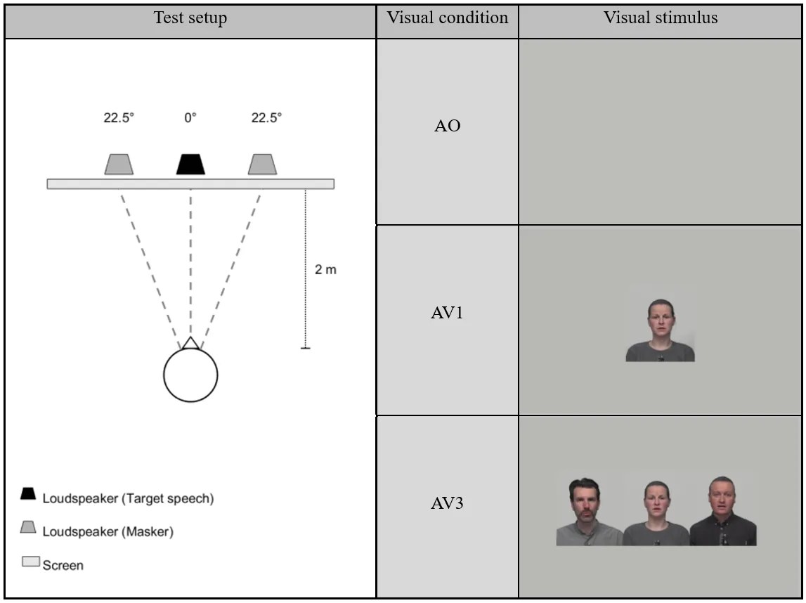 Read more about the article Audio-Visual Speech Recognition: Effects of Auditory Masking and Visual Interference for Healthy Young Adults 