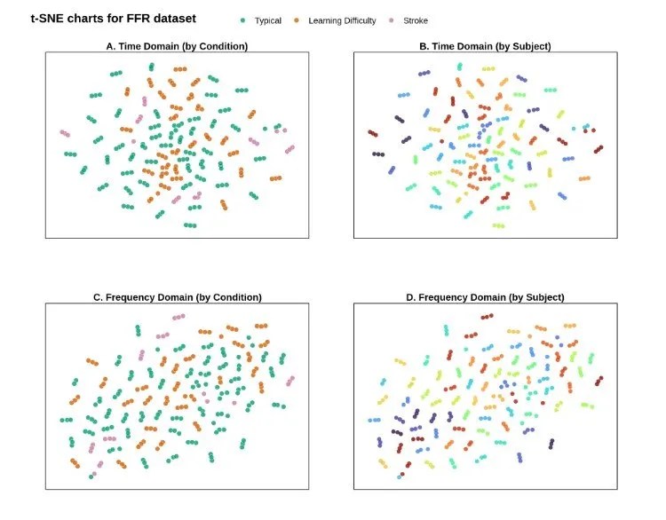 Read more about the article Frequency Following Response in Children with School Difficulties or Stroke: Integrating Traditional Statistics and Machine Learning Techniques