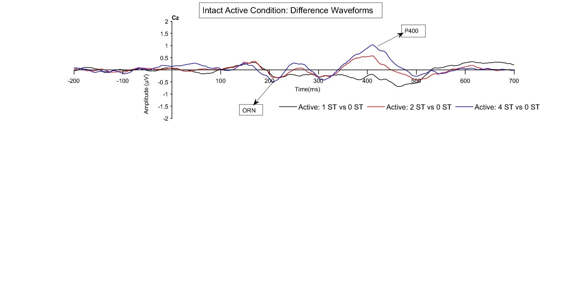 Read more about the article Effects of stimulus degradation and attention on hierarchical auditory processing: Evidence from brainstem and cortical responses 