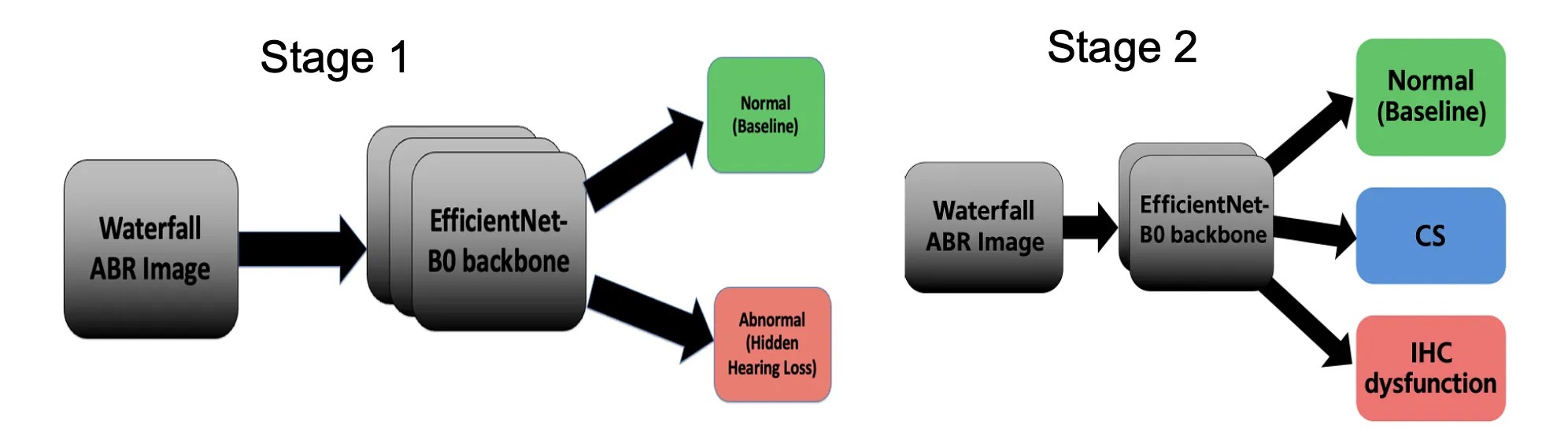 Read more about the article Deep Learning–Based Classification of Hidden Cochlear Pathologies based on ABR Waterfall Plots