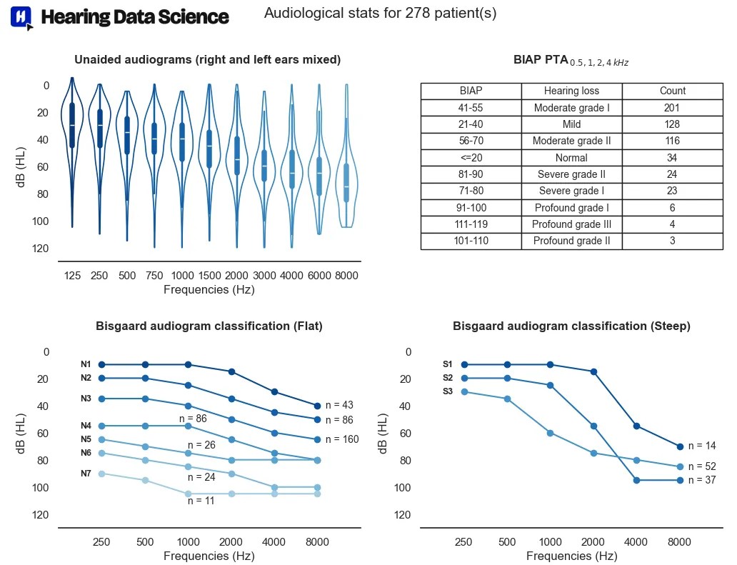 Read more about the article Hearing Data: Unlocking the potential of the Noah database 