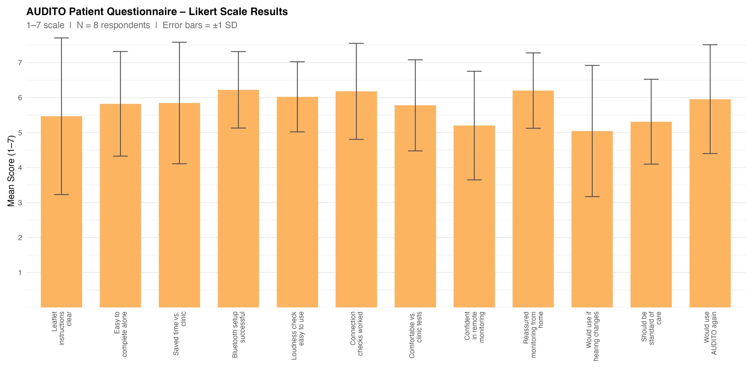 Read more about the article Clinical Validation of the Web-based Platform AUDITO for Cochlear Implant Patients 