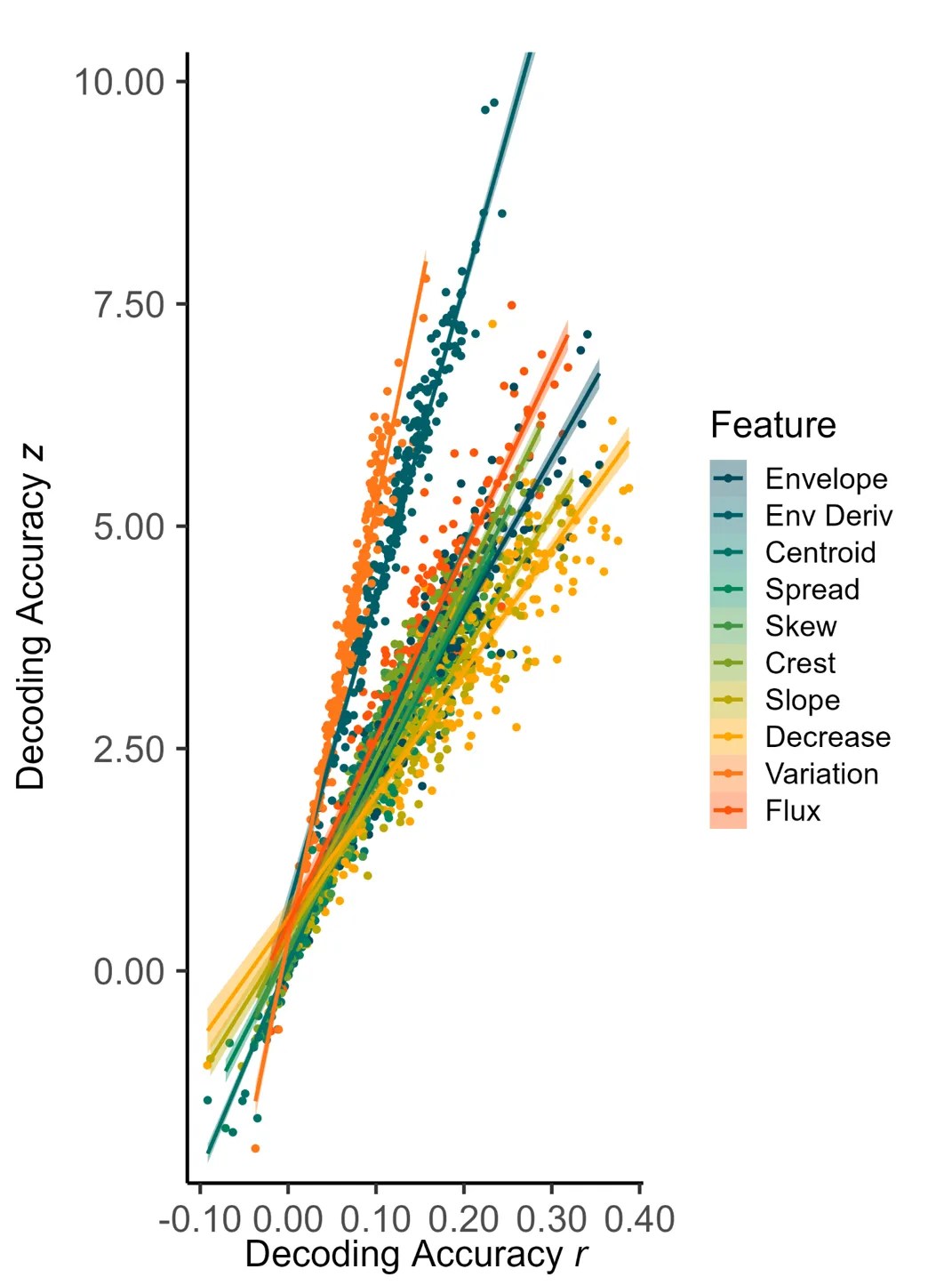 Read more about the article Decoding of speech acoustics from EEG: going beyond the amplitude envelope 