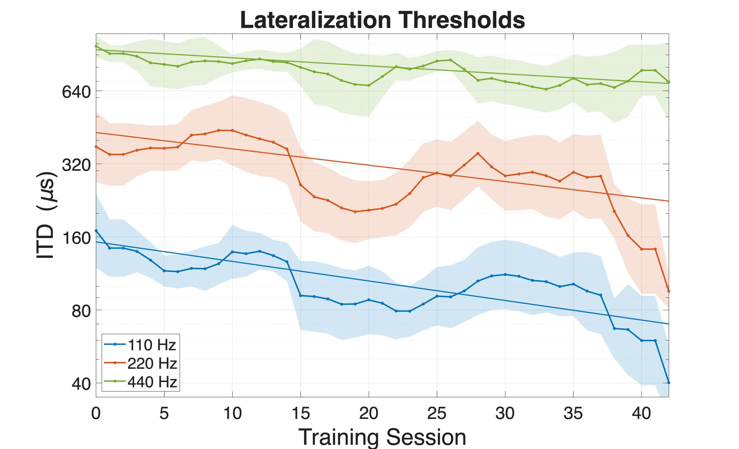 Read more about the article Longitudinal Training Enhances Interaural Timing Sensitivity in Cochlear Implant Users