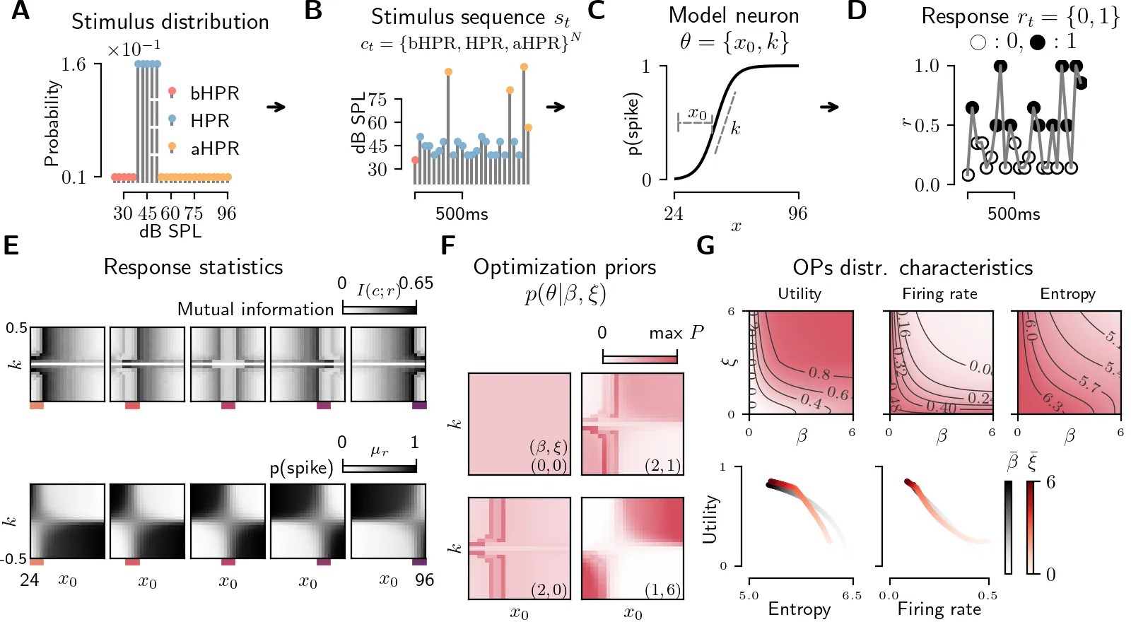 Read more about the article Efficient Coding Explains Altered Neural Representations in Hidden Hearing Loss 