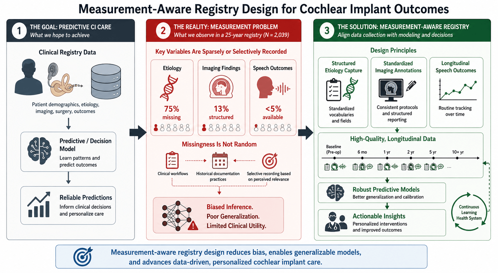 Read more about the article Measurement-Aware Registry Design for Cochlear Implant Outcomes: Lessons from a 25-Year Clinical Dataset