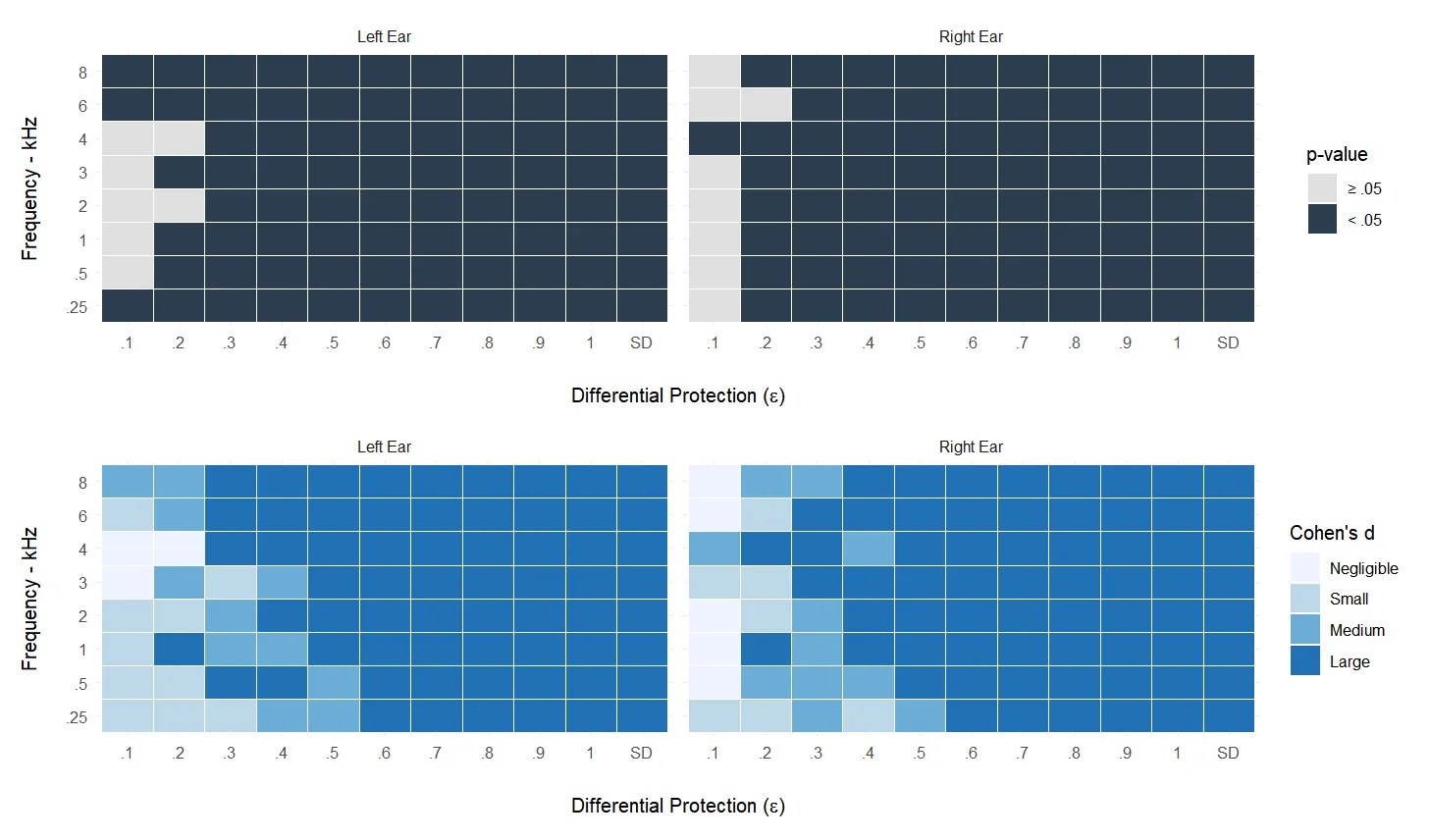 Read more about the article Audiometric data reproducibility with differential privacy using the Laplace mechanism