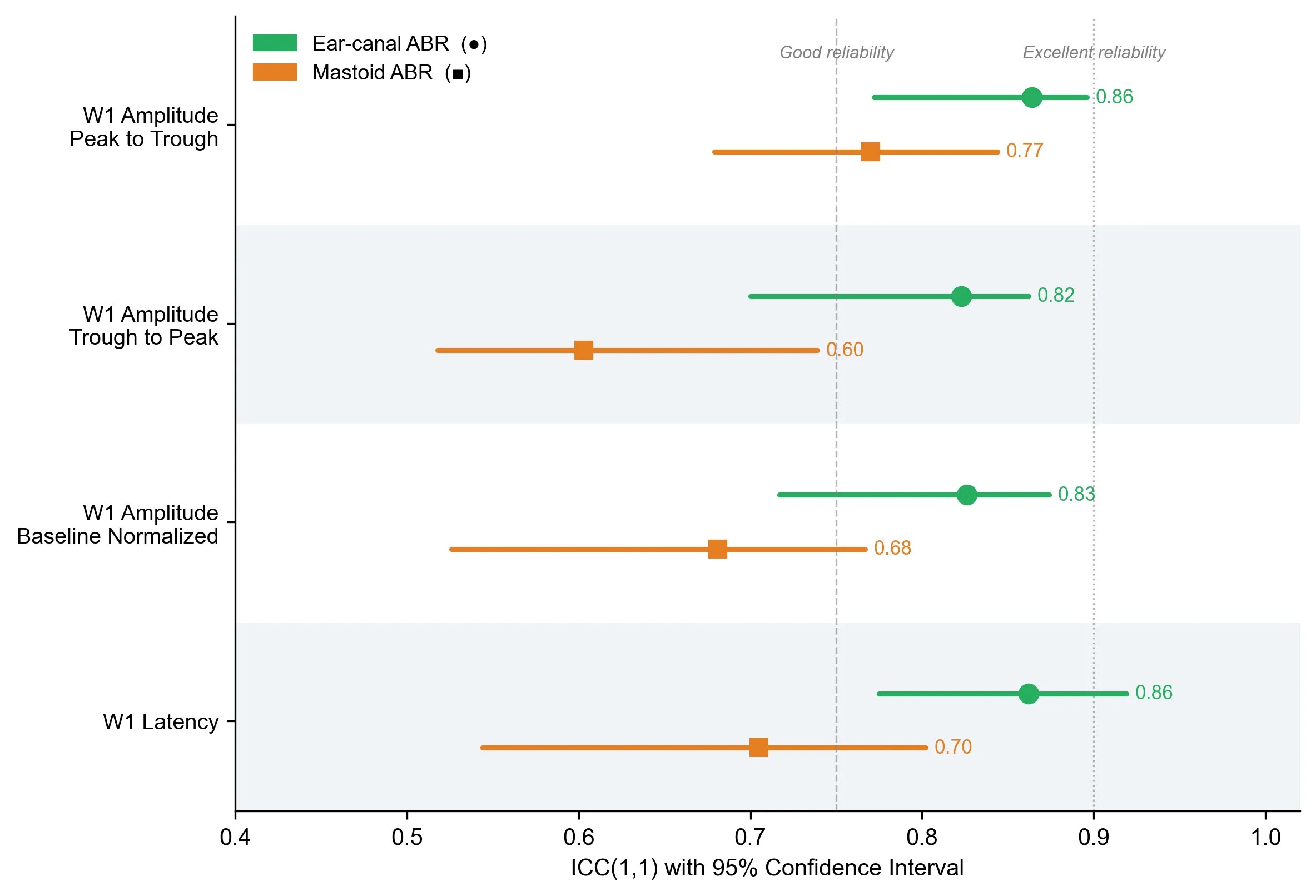 Read more about the article Test–Retest Reliability and Agreement of Ear-Canal and Mastoid Wave I Auditory Brainstem Responses in Healthy Young Adults