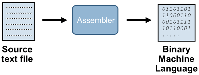 This project will help you learn how to move, rotate, and scale objects. Assembly Language