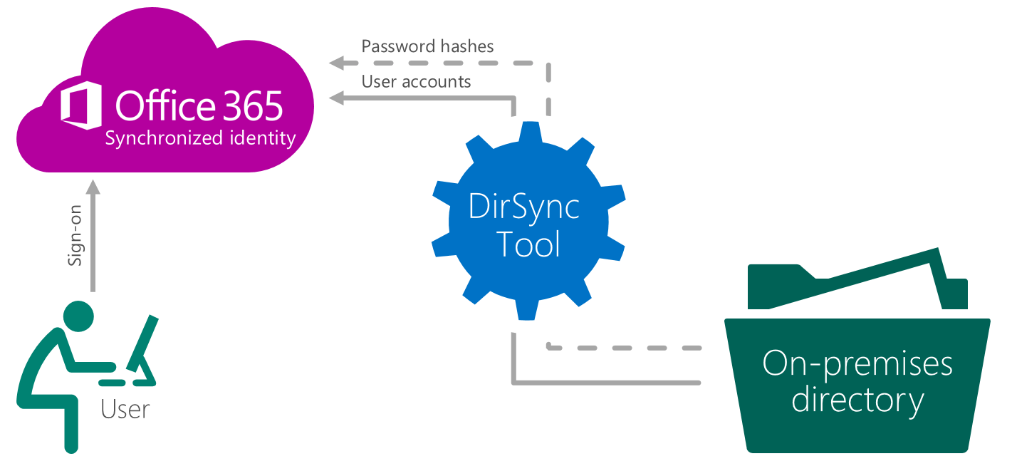 Office 365 identity models