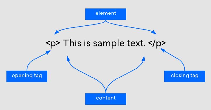Html 5 Element Tags In Hindi Computer Hindi Notes - Best Abstract Backgrounds in Mobile
