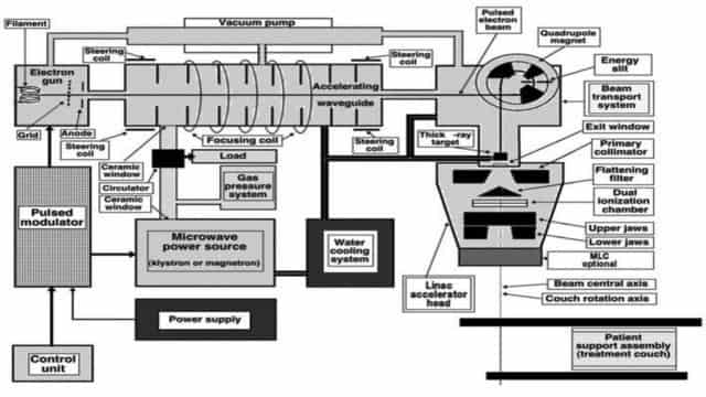 Linac Machine Safety Linear Accelerator Linac machine - Computer Technology