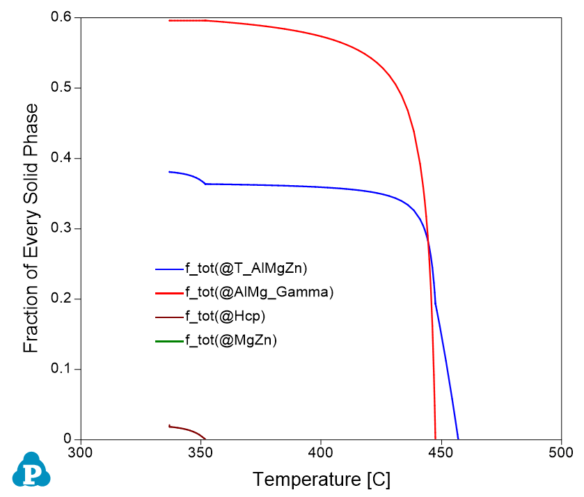 Solidification Simulation by Scheil Model and Lever Rule – CompuTherm