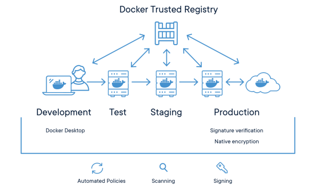 How We Scale Gitlab By Having Docker Built In Gitlab