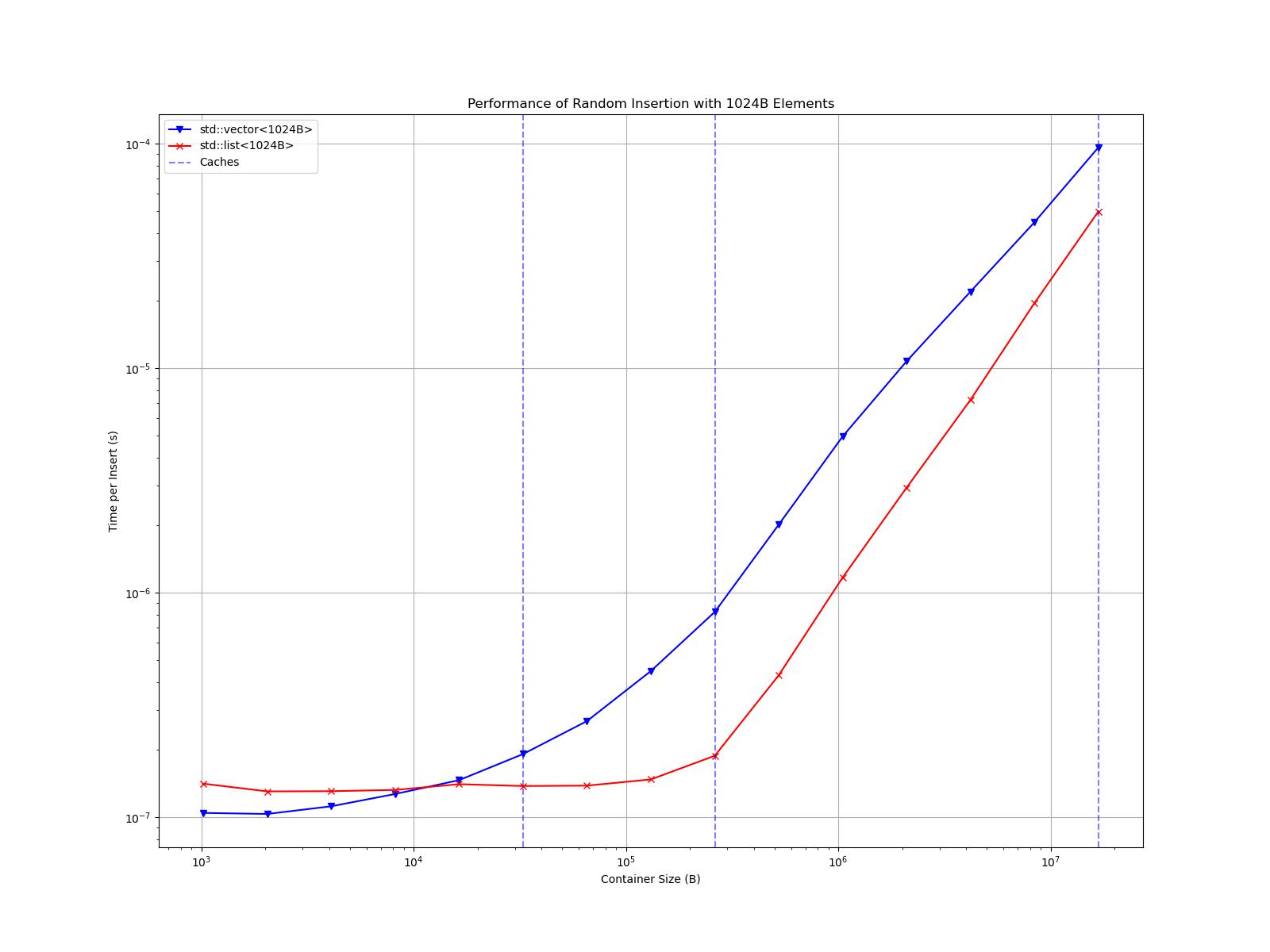 A log-log plot of "Time per Insert (s)" versus "Container Size (B)," with 1,024 B elements. The curve for std::list<1024B> is approximately flat up to the L2 cache size of 262,144 B, then grows in a straight line up to the maximum size of 16,777,216 B (the actual growth of insertion time is more than linear due to the slope on the log-log plot being greater than 1). The curve for std::vector<1024B> starts slightly below std::list<1024B>, but curves upward and passes the list at 16,384 B. The vector remains slower than the list for all subsequent sizes.