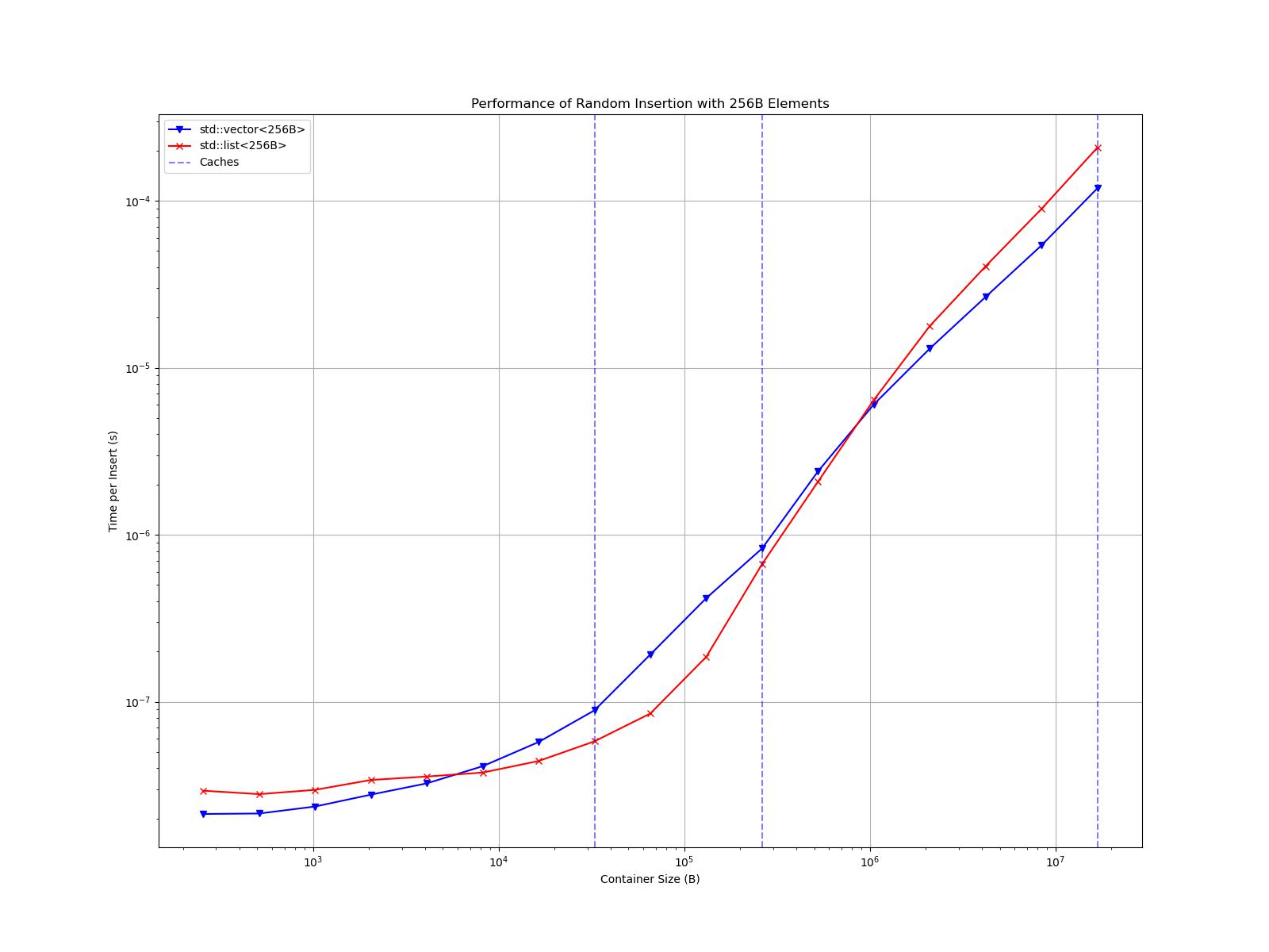 A log-log plot of "Time per Insert (s)" versus "Container Size (B)," with 256B elements. The vector and list curves now intersect in two places, with std::list<256B> performing better than std::vector<256B> between sizes of 8,192 B and 524,288 B, inclusive.