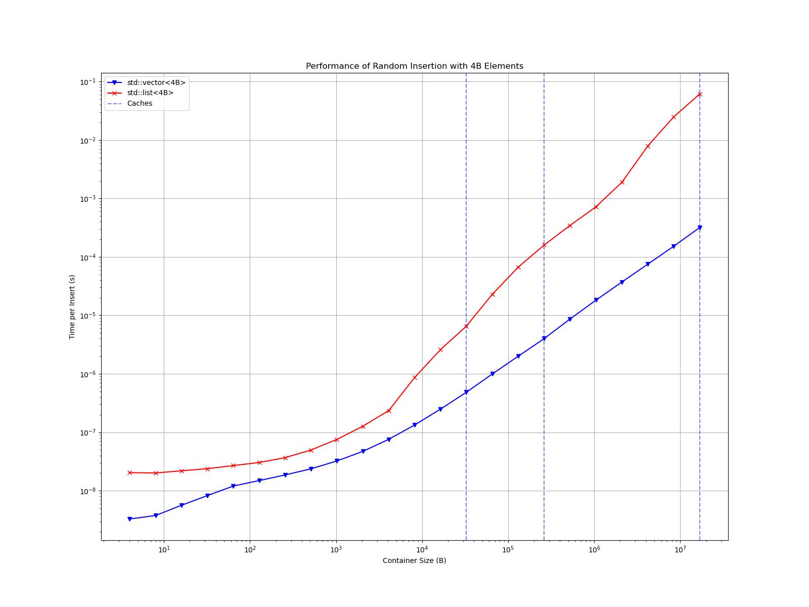 A log-log plot of "Time per Insert (s)" versus "Container Size (B)" with curves for "std::vector<4B>" and "std::list<4B>." The vector curve begins with a shallow slope, then grows linearly with a slope of 1 starting around 8192 B. The list curve is above the vector curve, and exhibits bumps in insertion time (in addition to linear growth) as the container size approaches the cache sizes. Vertical dashed lines representing the cache sizes are displayed at 32,768 B, 262,144 B, and 16,777,216 B.