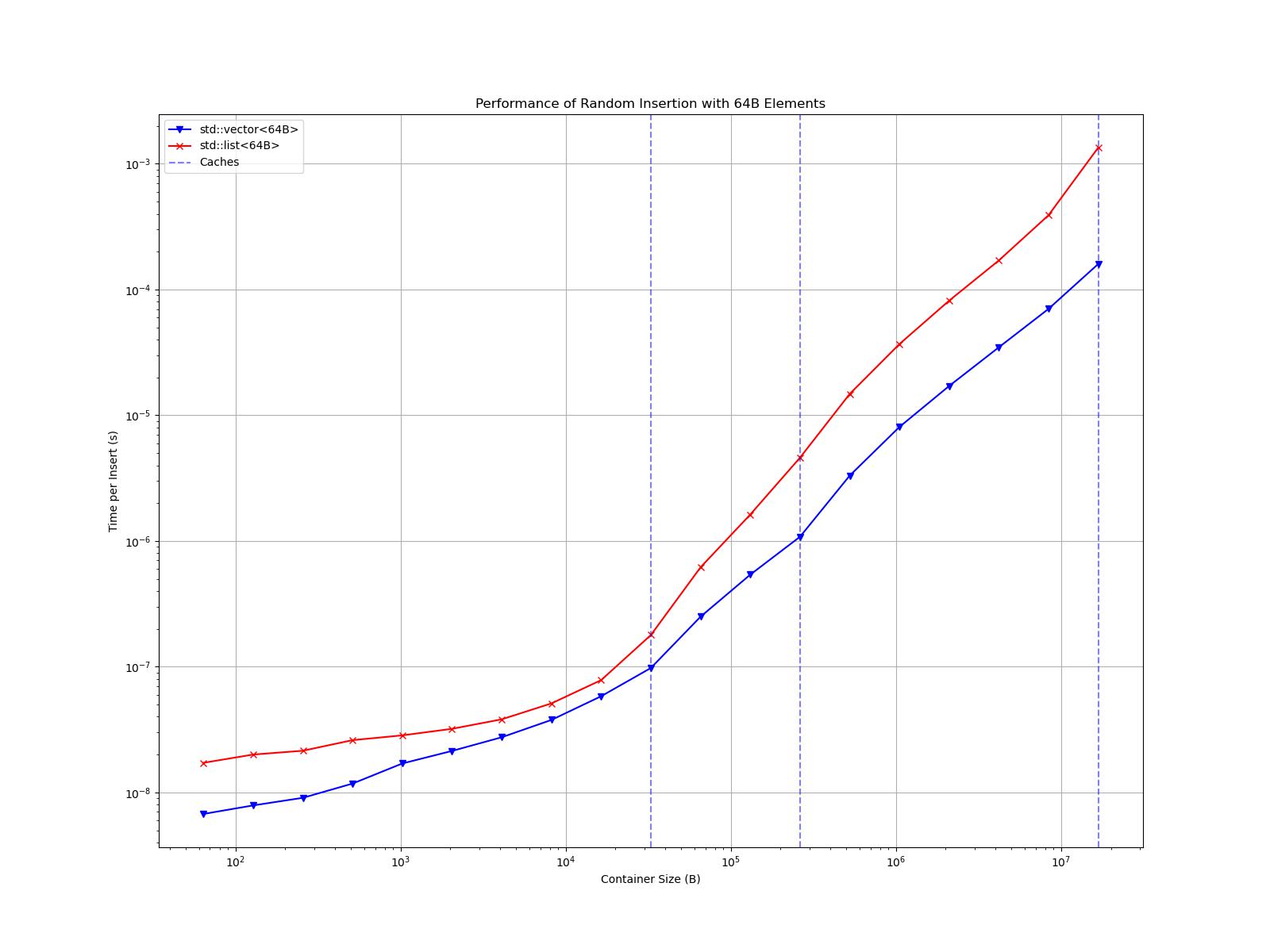 A log-log plot of "Time per Insert (s)" versus "Container Size (B)," similar to the one above, but using 64 B elements instead of 4 B elements. The vector and list curves are closer together with the vector still performing faster at all sizes. The vector is visibly impacted by filling cache levels, similar to the list, but to a lesser extent.