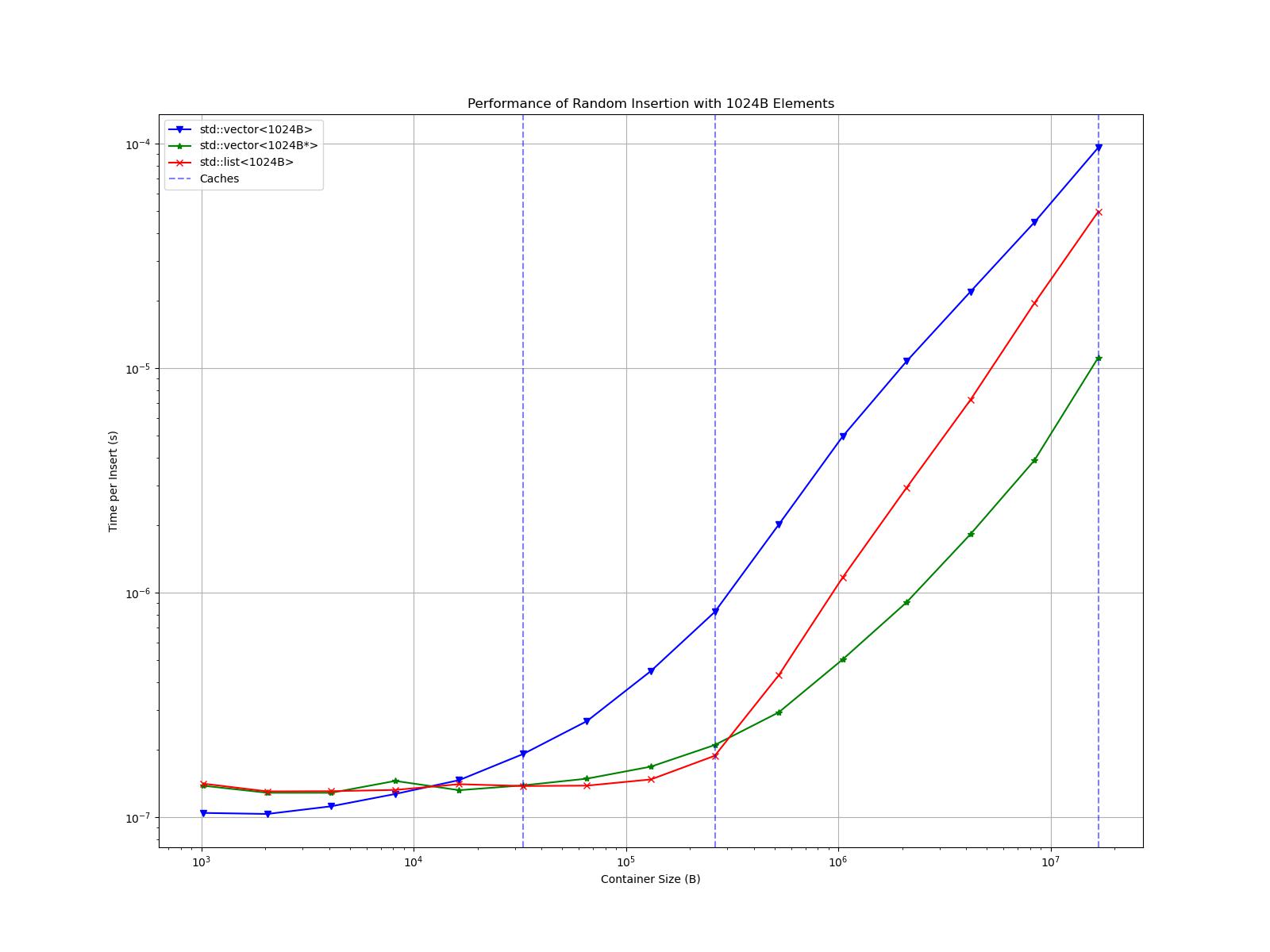 The same log-log plot of "Time per Insert (s)" versus "Container Size (B)" for 1024 B elements as above, but with an additional curve for the vector of pointers. The vector of pointers performs similarly to the list up to the L2 cache size, but then only gradually curves upward while the list sharply turns upward. At 16,777,216 B, the vector of pointers is ~4.5 times faster than the list.
