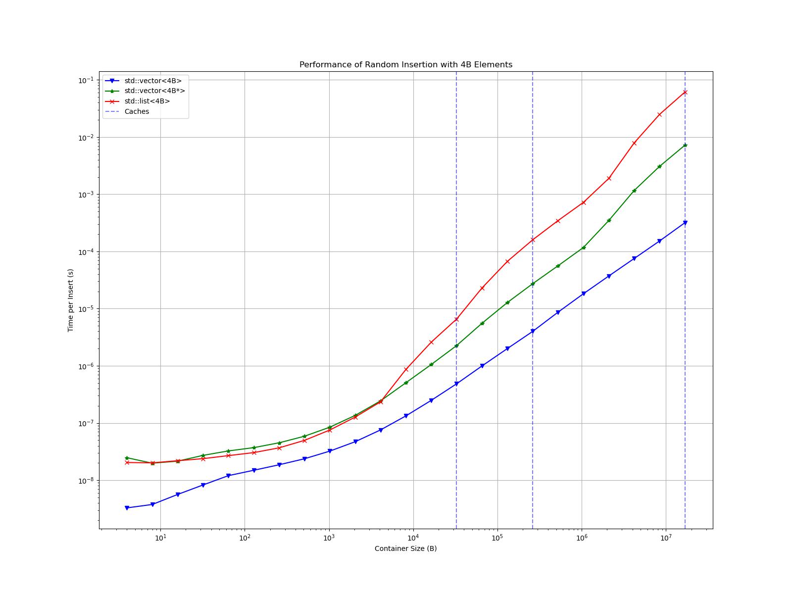 The same log-log plot of "Time per Insert (s)" versus "Container Size (B)" for 4 B elements as above, but with an additional curve for the vector of pointers. The new curve starts similar to the list curve, but proceeds with linear (slope of 1) growth while the list sees jumps in latency as it fills caches. The vector of pointers has a small but noticeable bump in latency above 2,097,152 B. At 16,777,216 B, the vector of pointers is ~8.5 times faster than the list and ~22.7 times slower than the ordinary vector.