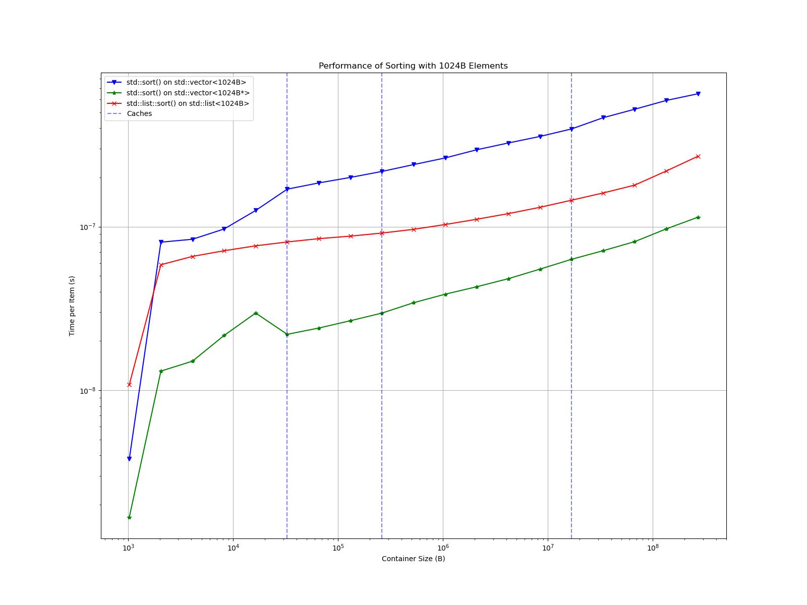 A log-log plot of sorting performance similar to those above, but with 1,024 B elements. The vector curves now grow in roughly parallel lines (slope ~1/8) above 32,768 B, with the list curve midway between them with a slightly shallower slope (the ordinary vector is slowest and the vector of pointers is fastest). Below 32,768 B, the vectors exhibit different behavior due to a different underlying algorithm. The ordinary vector gently curves upward before sharply bending to the aforementioned line. The vector of pointers curves more aggressively, reaching a local maximum of time per item at 16,384 B.