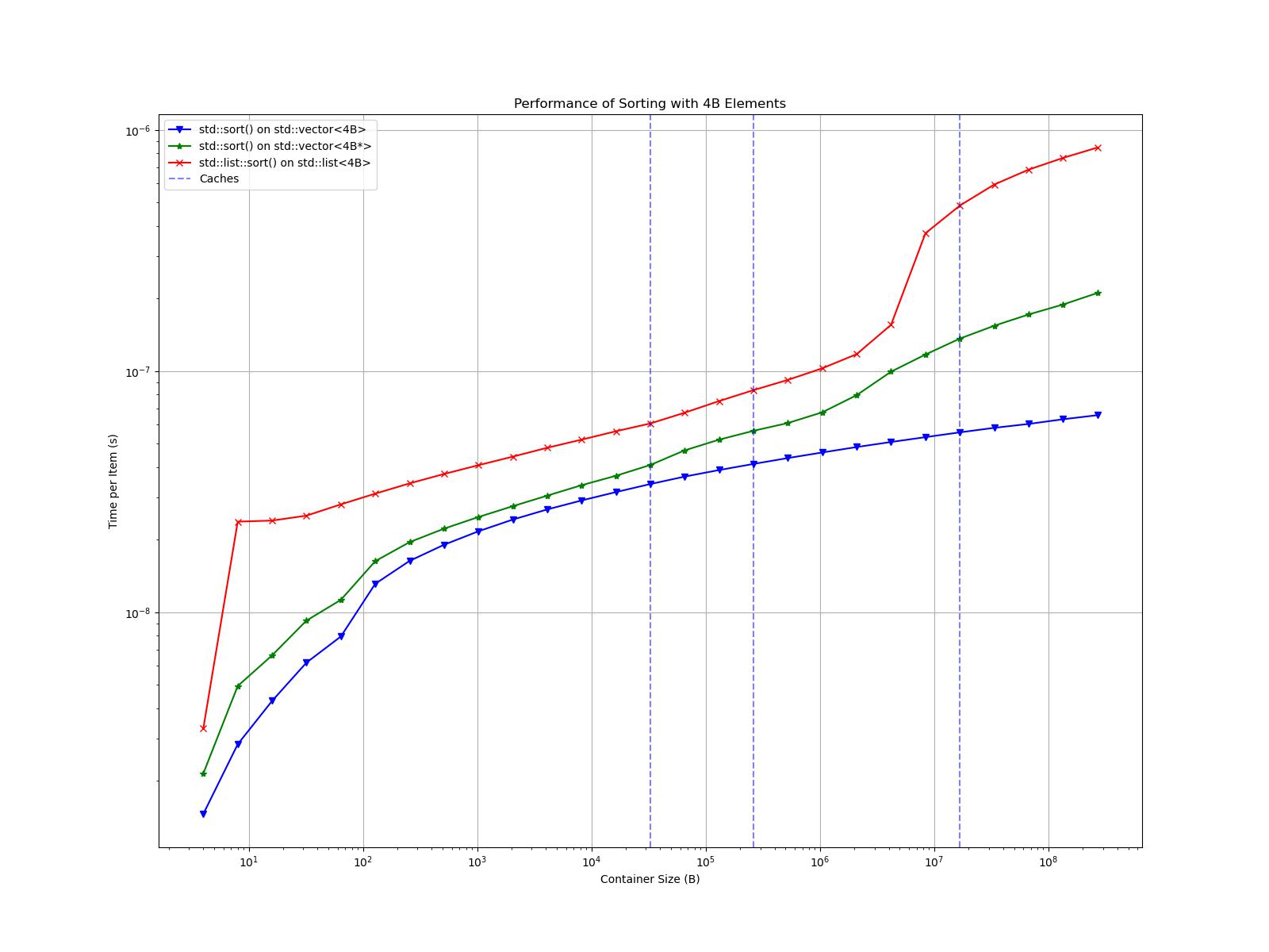 A log-log plot of "Time per Item (s)" versus "Container Size (B)" with curves for "std::sort() on std::vector<4B>," "std::sort() on std::vector<4B*>," and "std::list::sort() on std::list<4B>." Vertical dashed lines represent the cache sizes of 32,768 B, 262,144 B, and 16,777,216 B. The ordinary vector curve is on the bottom and appears to exhibit logarithmic growth. The vector of pointers is just above it and exhibits small bumps in latency after filling caches, on top of logarithmic growth. Both vectors have a small bump in latency going from 64 B to 128 B, due to the underlying algorithm changing between these sizes. The list curve is above both vector curves and grows in roughly a straight line (slope ~1/8, so not actually linear growth) until it has a huge spike in latency as it approaches the L3 cache size.